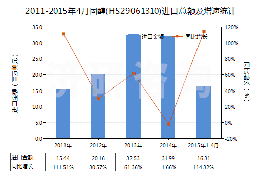 2011-2015年4月固醇(HS29061310)進口總額及增速統(tǒng)計